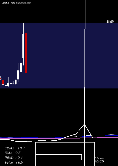  monthly chart TrioTech