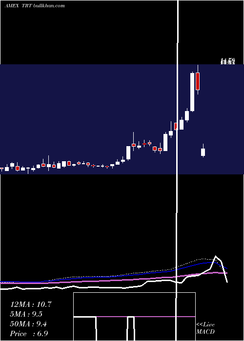  weekly chart TrioTech