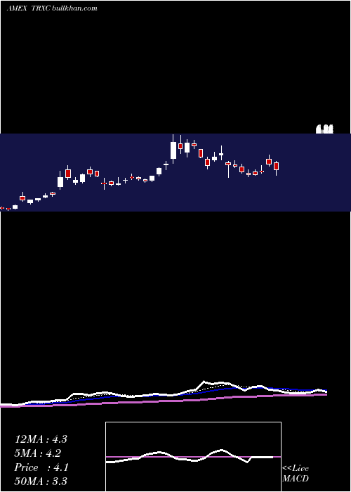  Daily chart TransenterixInc