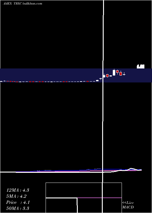  weekly chart TransenterixInc
