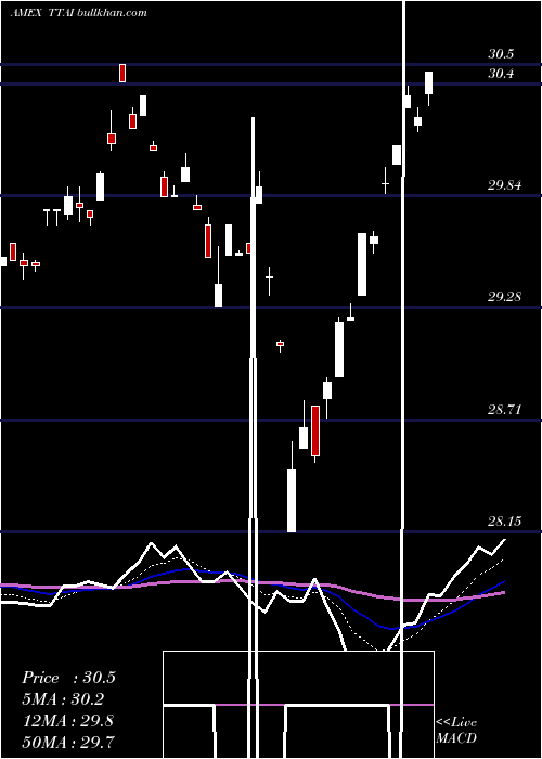  Daily chart TrimtabsEtf