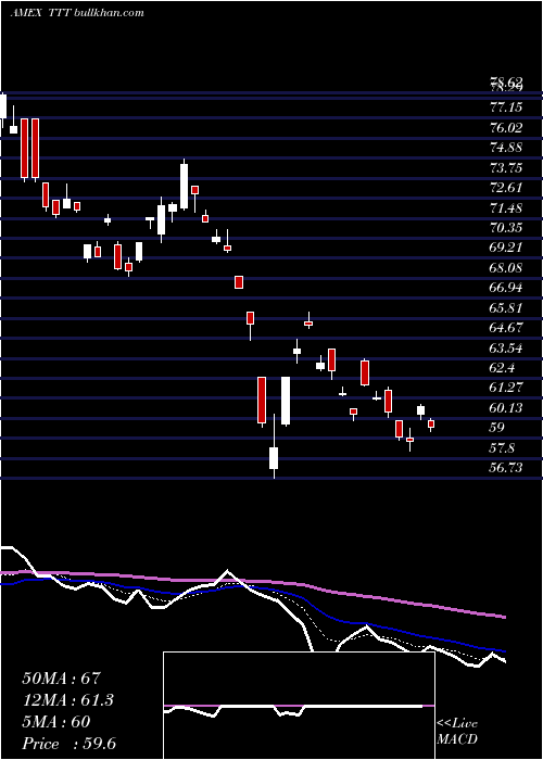  Daily chart UltraproShort