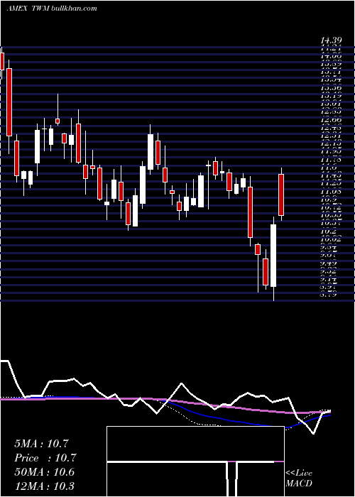  weekly chart UltrashortRussell