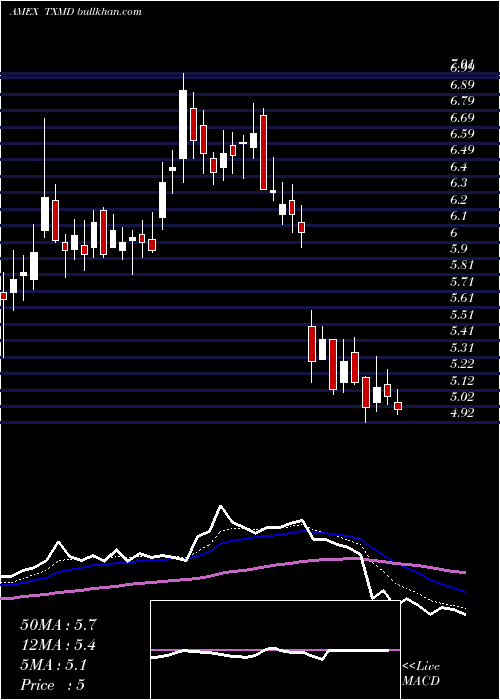  Daily chart TherapeuticsmdInc