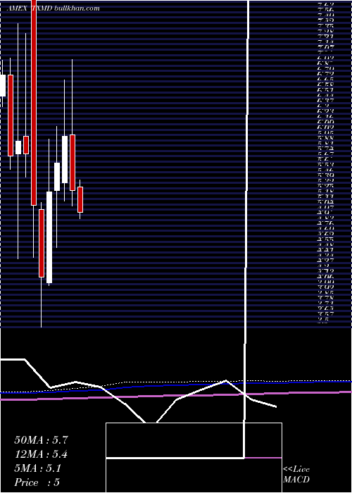  monthly chart TherapeuticsmdInc