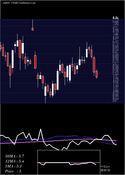  weekly chart TherapeuticsmdInc