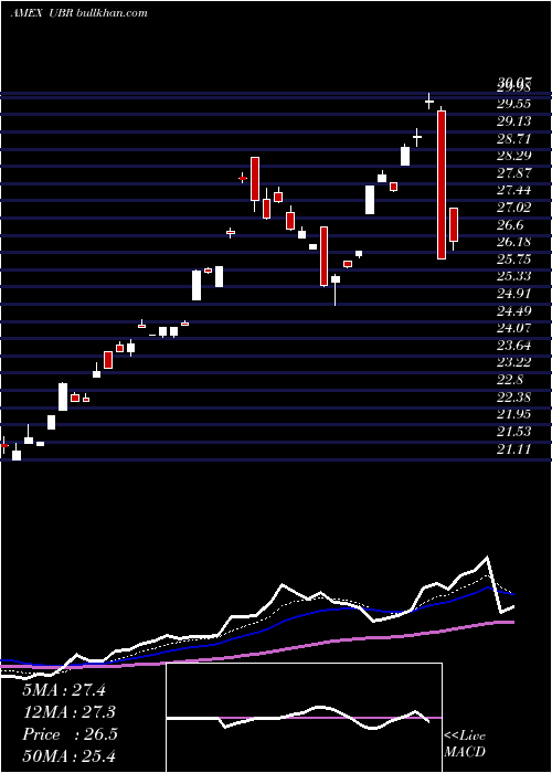  Daily chart UltraMsci