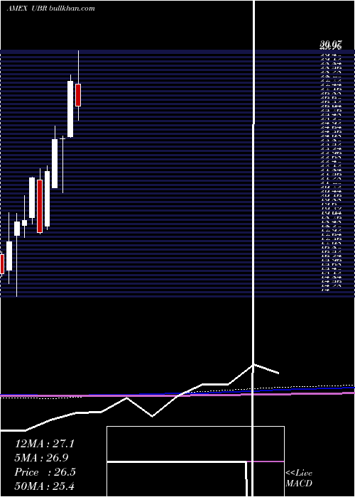  monthly chart UltraMsci