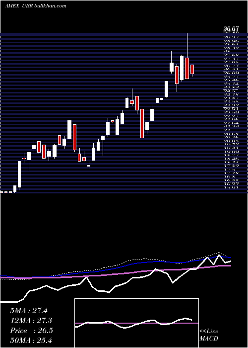  weekly chart UltraMsci