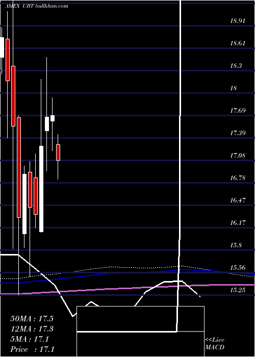  monthly chart Ultra20
