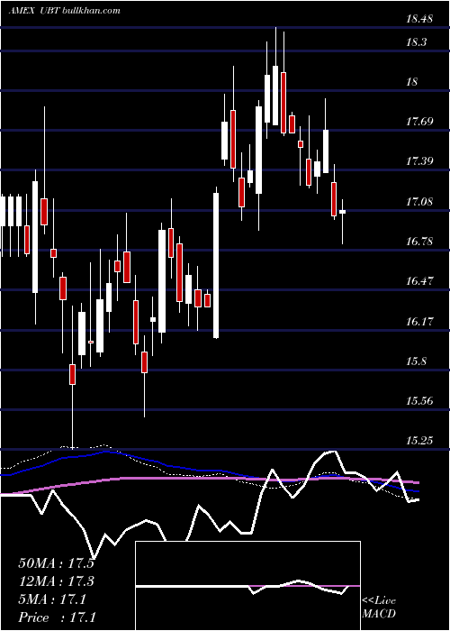  weekly chart Ultra20