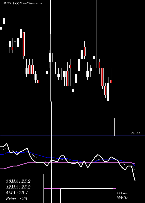  Daily chart TcwUnconstrained