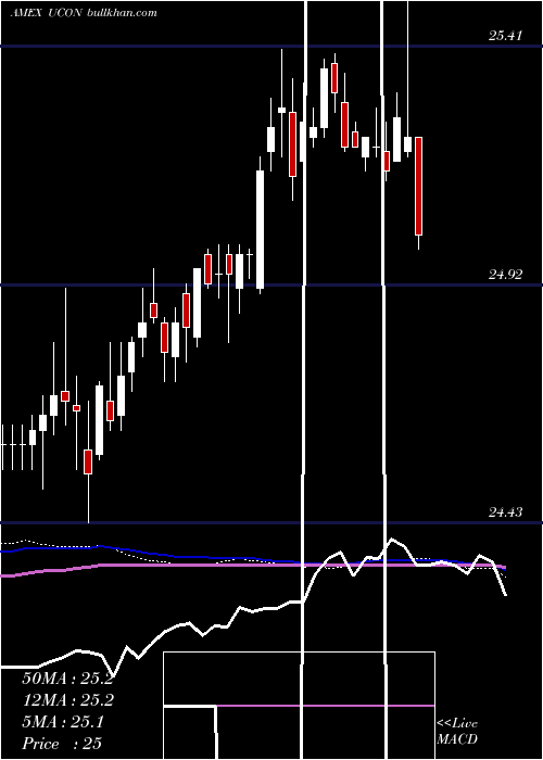  weekly chart TcwUnconstrained