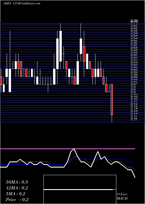  Daily chart UniqueFabricating