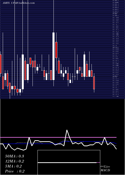  weekly chart UniqueFabricating