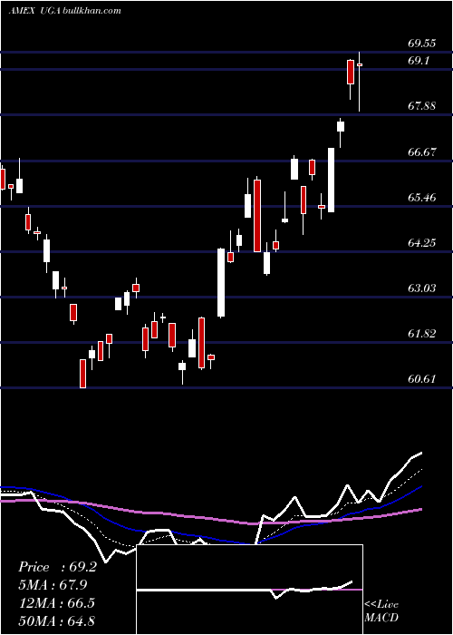 Daily chart UsGasoline