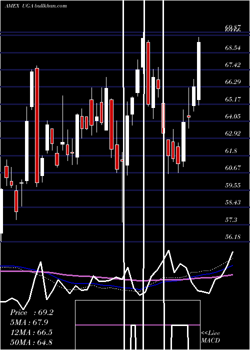 weekly chart UsGasoline