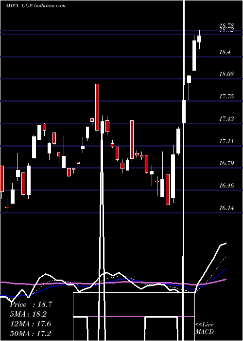  Daily chart UltraConsumer