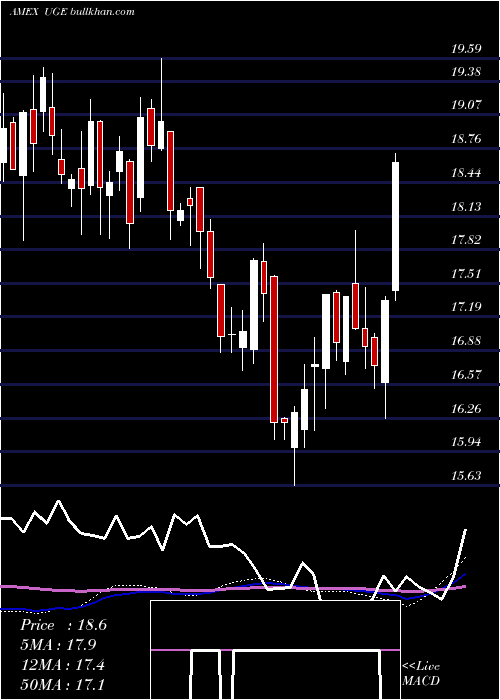  weekly chart UltraConsumer