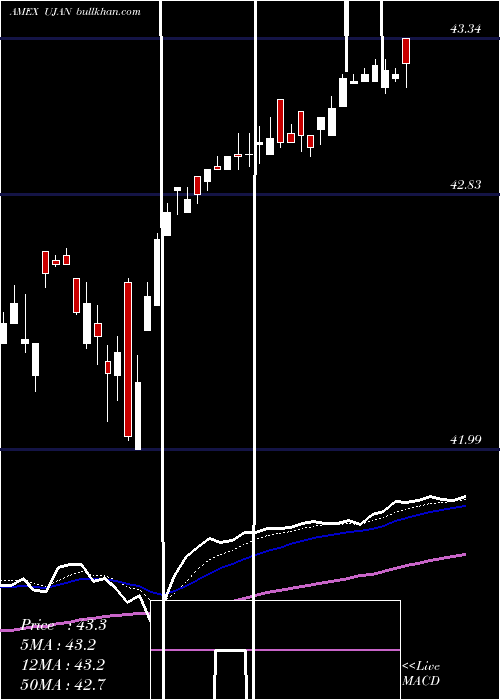  Daily chart InnovatorS