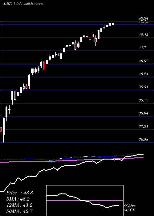  weekly chart InnovatorS