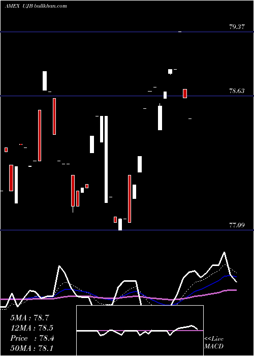  Daily chart UltraHigh