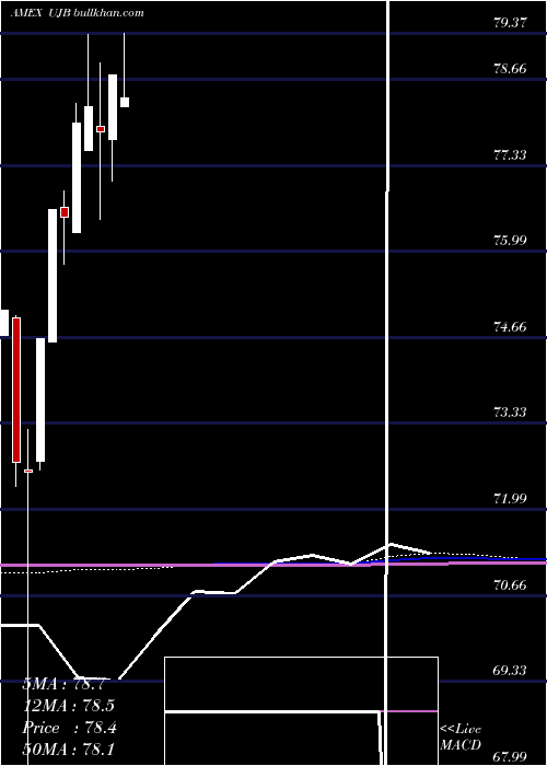  monthly chart UltraHigh