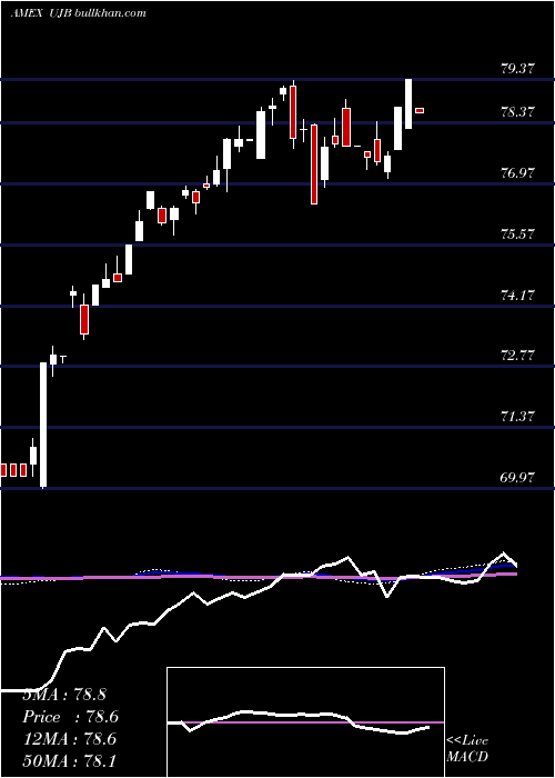  weekly chart UltraHigh