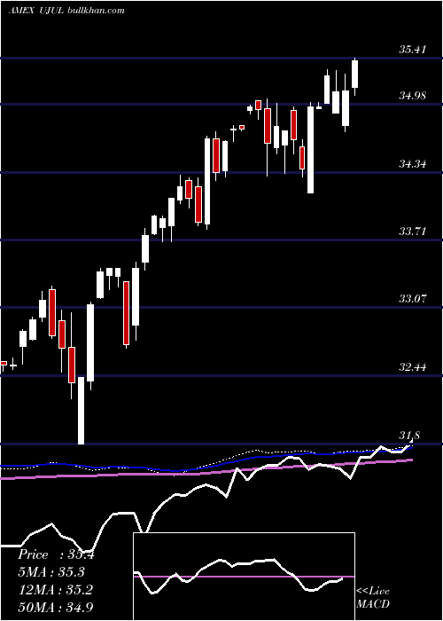  weekly chart InnovatorS