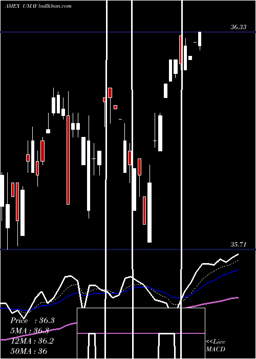  Daily chart InnovatorS