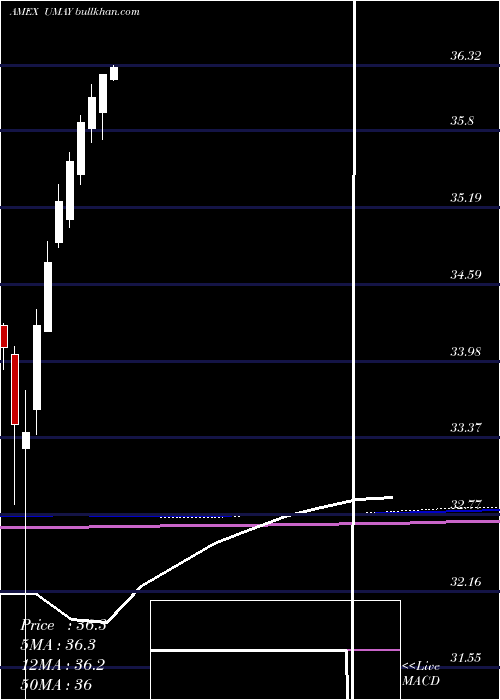  monthly chart InnovatorS