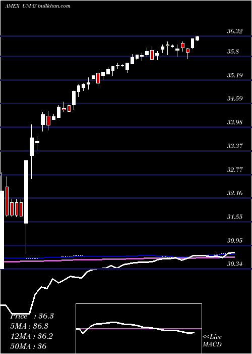  weekly chart InnovatorS