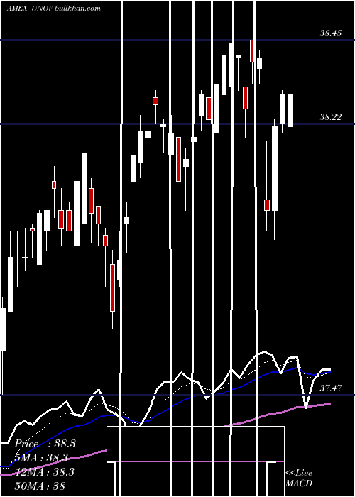  Daily chart InnovatorS