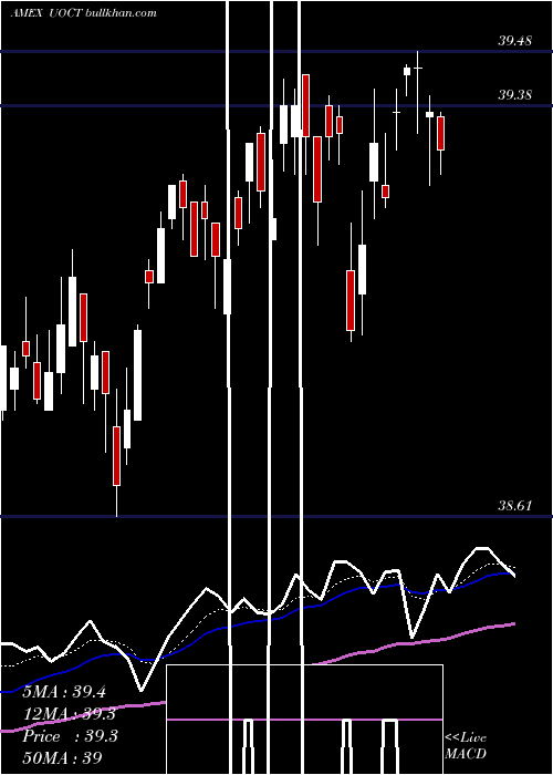  Daily chart InnovatorS