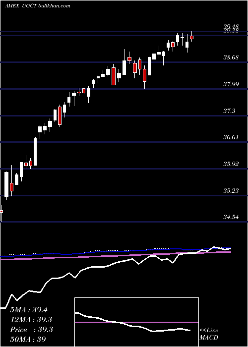  weekly chart InnovatorS