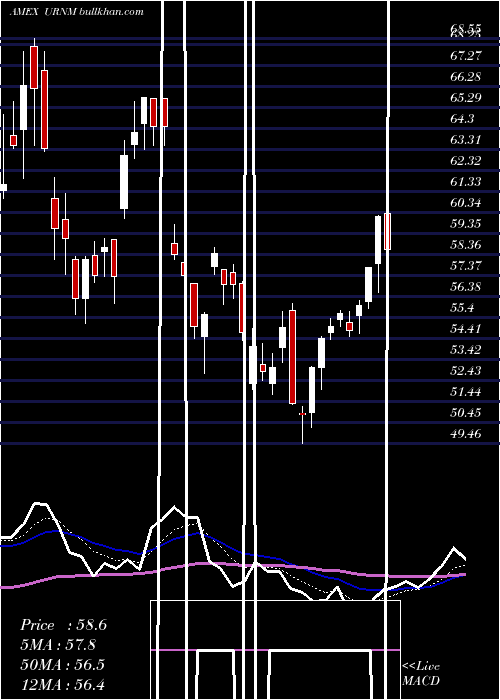  Daily chart NorthshoreGlobal