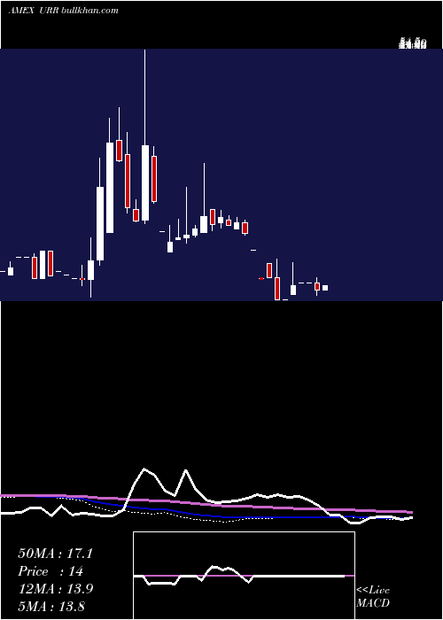  weekly chart EuroDouble