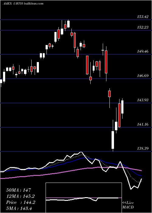  Daily chart WorldIndex