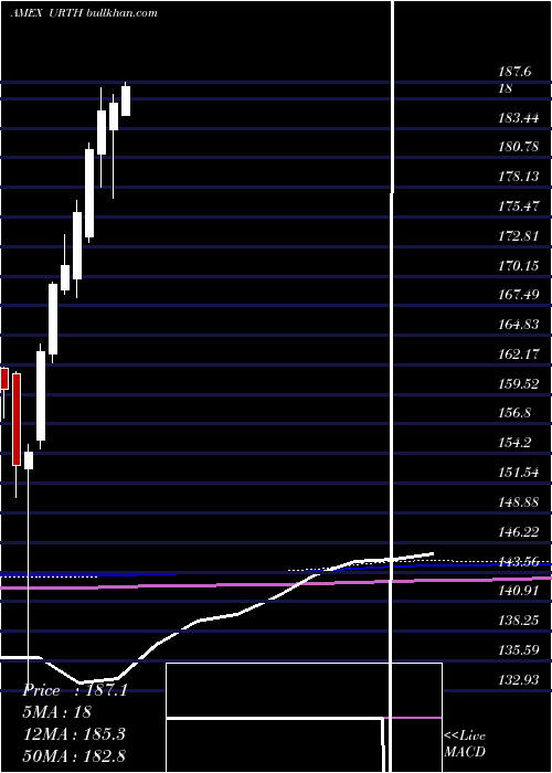  monthly chart WorldIndex