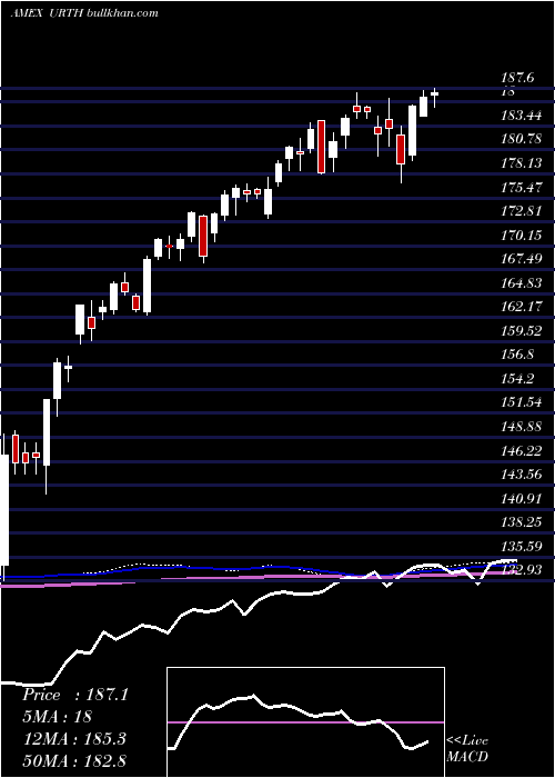  weekly chart WorldIndex
