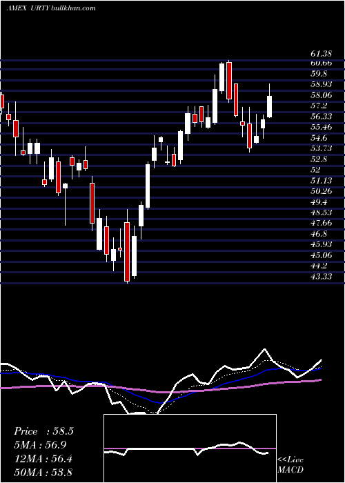  Daily chart UltraproRussell