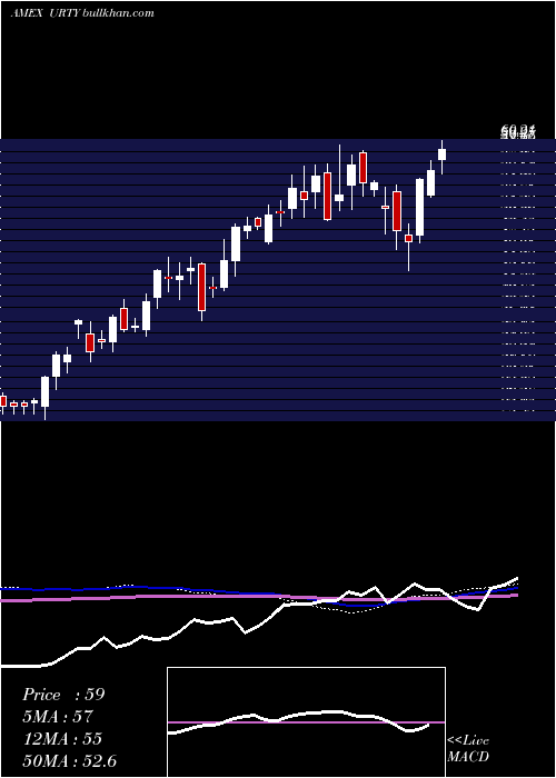  weekly chart UltraproRussell