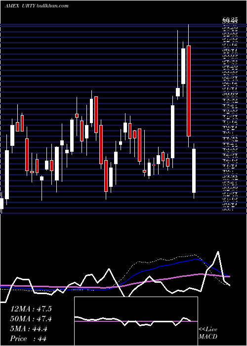  weekly chart UltraproRussell