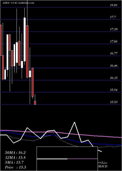  monthly chart UsAgriculture