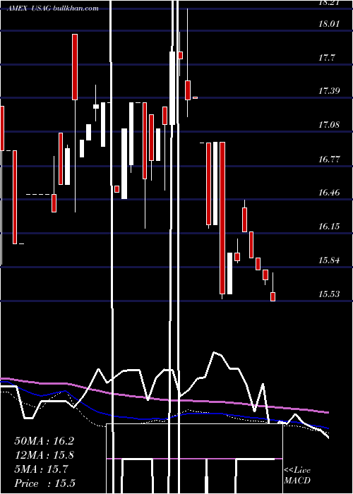  weekly chart UsAgriculture