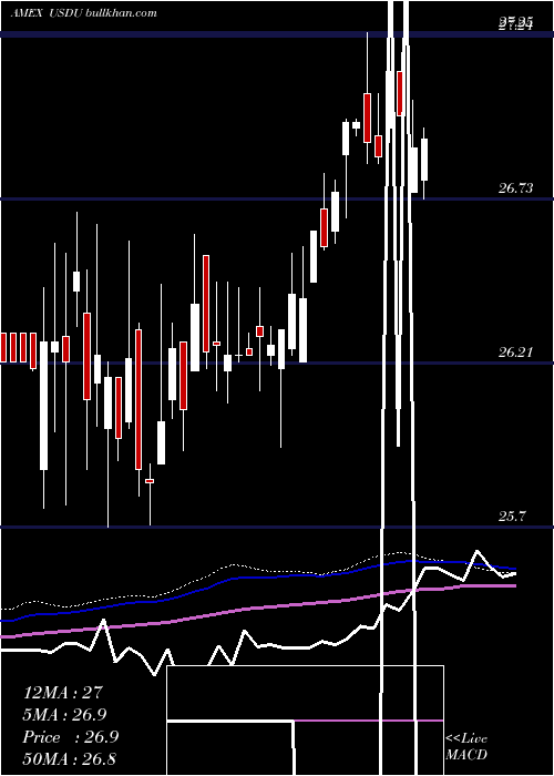  weekly chart WisdomtreeBloomberg