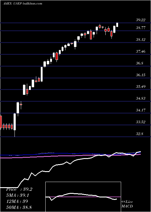  weekly chart InnovatorS