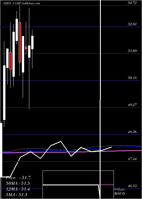  monthly chart WisdomtreeU