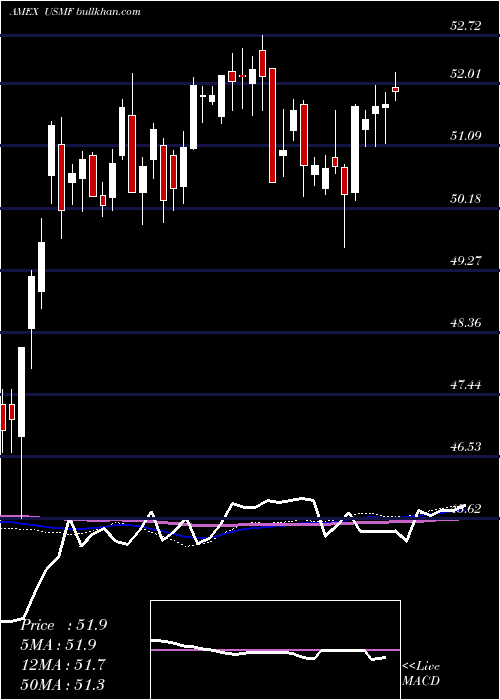  weekly chart WisdomtreeU