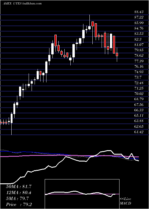  weekly chart ReavesUtilities